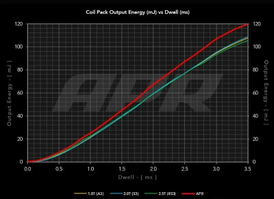 APR MS100192 Катушка зажигания для VAG GEN3 (1.8T/2.0T/2.5T/3.0T/4.0T)
