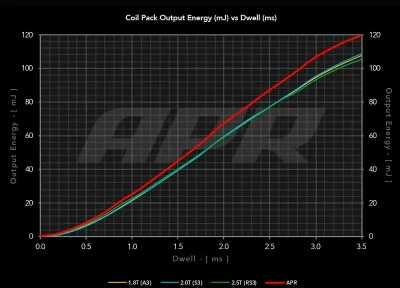 APR MS100204 Катушка зажигания для VAG GEN3 (1.8T/2.0T/2.5T/3.0T)