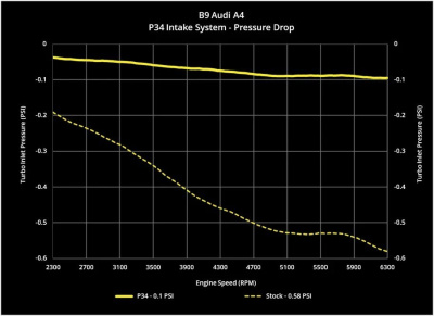 034Mororsport 034-108-1012 Впускная система (холодный впуск) для Audi B9