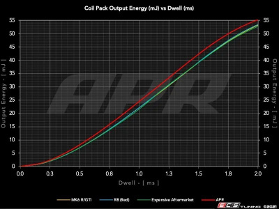 APR MS100208 Высокопроизводительная катушка зажигания для VAG FSI, TFSI, TSI Gen.1/2