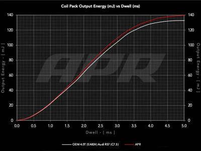 APR MS100219 Высокопроизводительная катушка зажигания для Audi S6/S7/RS6/RS7 A8/S8 4.0T