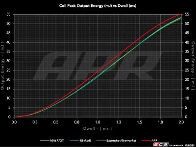 APR MS100209 Высокопроизводительная катушка зажигания для VAG FSI, TFSI, TSI Gen.1/2